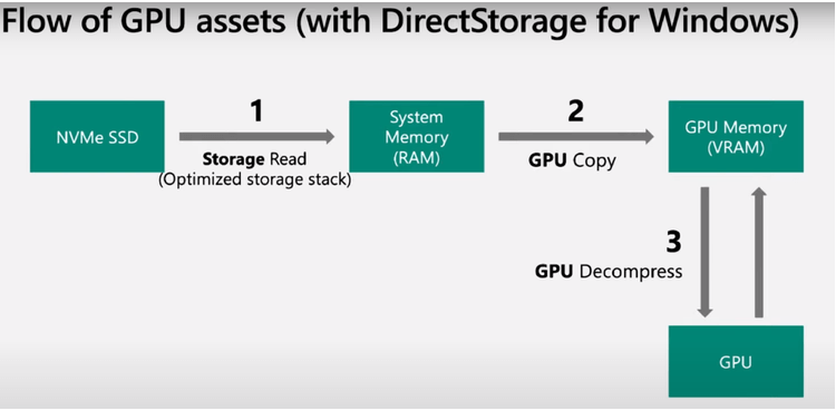 directstorage
